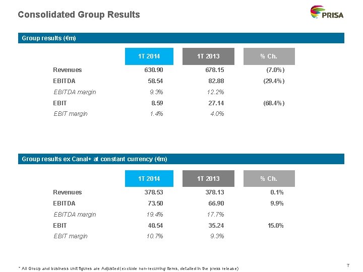 Consolidated Group Results Group results (€m) 1 T 2014 Revenues 1 T 2013 %