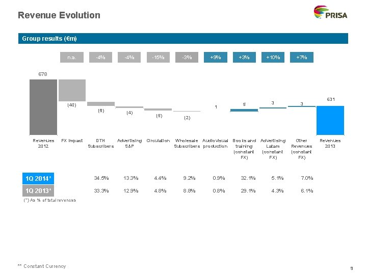 Revenue Evolution Group results (€m) n. a. -4% -15% -3% +9% +3% +10% +7%