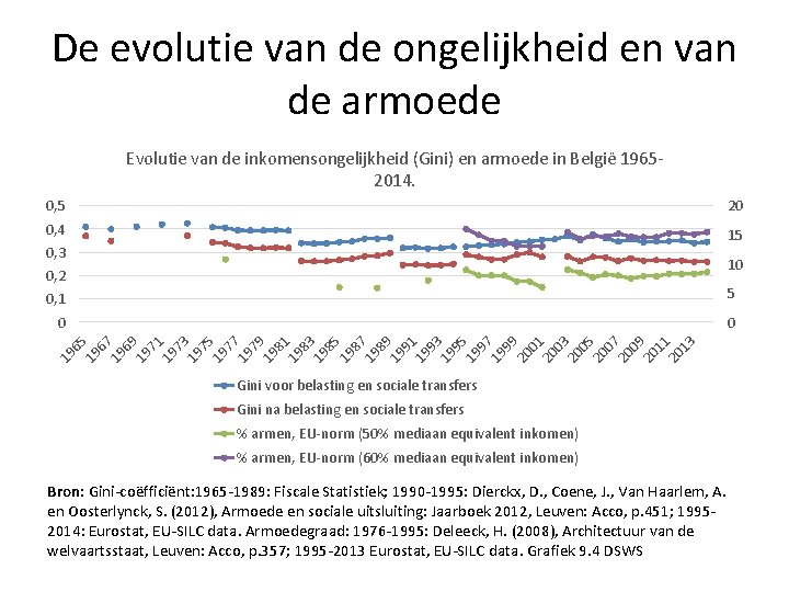 De evolutie van de ongelijkheid en van de armoede Evolutie van de inkomensongelijkheid (Gini)