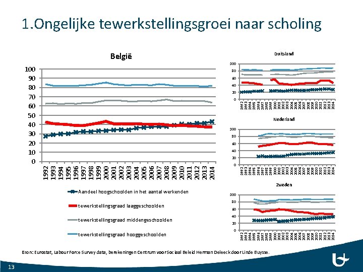 1. Ongelijke tewerkstellingsgroei naar scholing België Duitsland 100 90 80 70 60 50 40