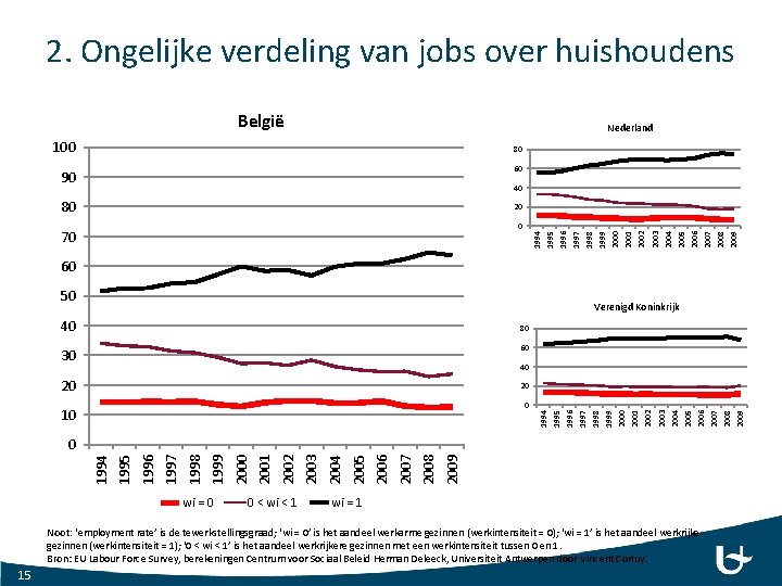 2. Ongelijke verdeling van jobs over huishoudens België Nederland 100 80 60 90 40
