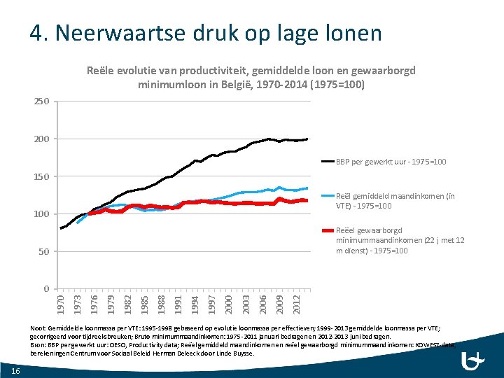 4. Neerwaartse druk op lage lonen Reële evolutie van productiviteit, gemiddelde loon en gewaarborgd