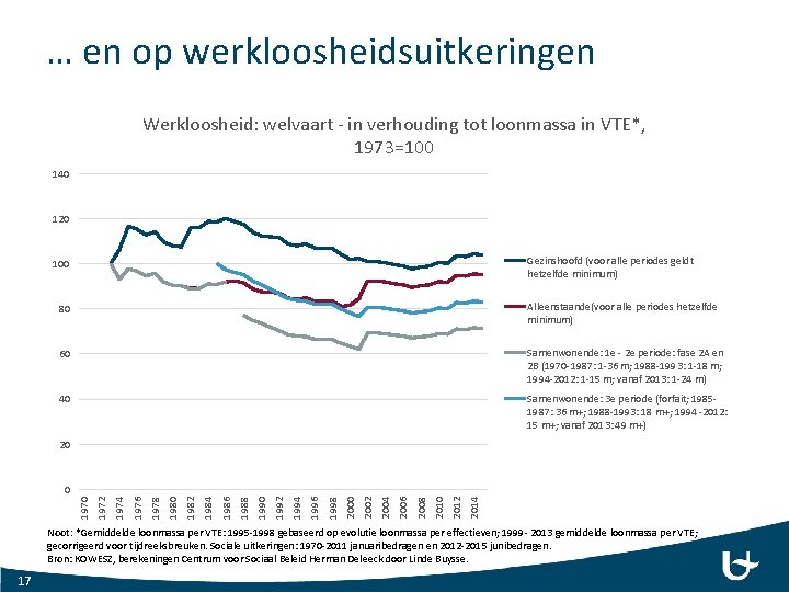 … en op werkloosheidsuitkeringen Werkloosheid: welvaart - in verhouding tot loonmassa in VTE*, 1973=100