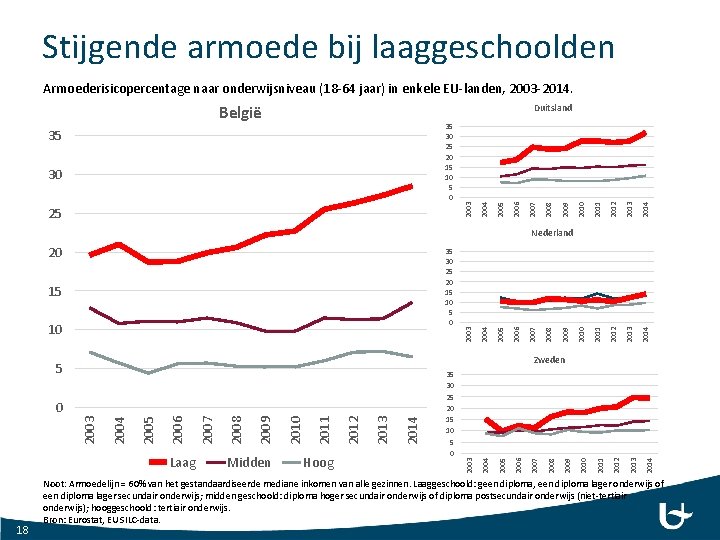 Stijgende armoede bij laaggeschoolden Armoederisicopercentage naar onderwijsniveau (18 -64 jaar) in enkele EU-landen, 2003