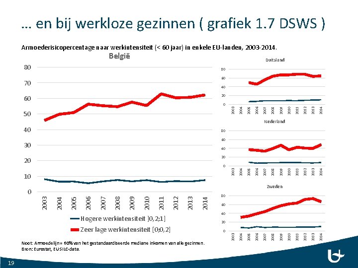 … en bij werkloze gezinnen ( grafiek 1. 7 DSWS ) Armoederisicopercentage naar werkintensiteit