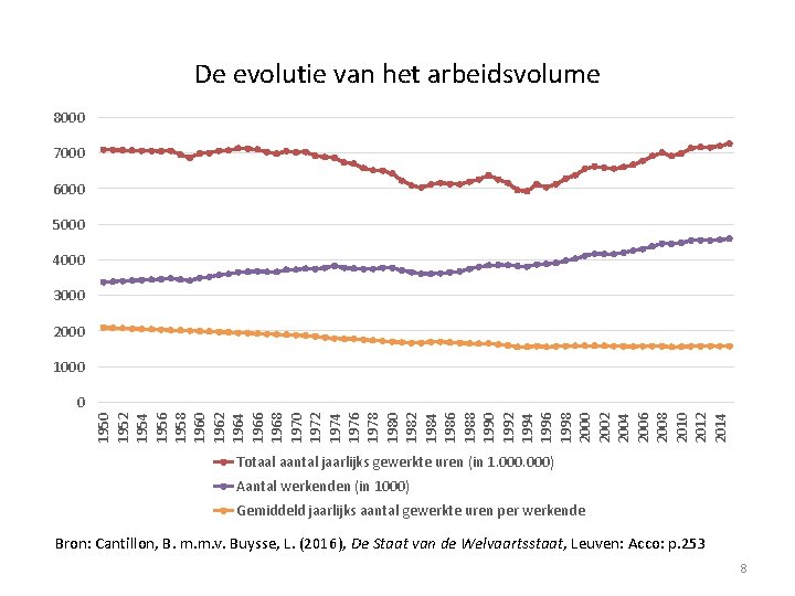 De evolutie van het arbeidsvolume 8000 7000 6000 5000 4000 3000 2000 1950 1952