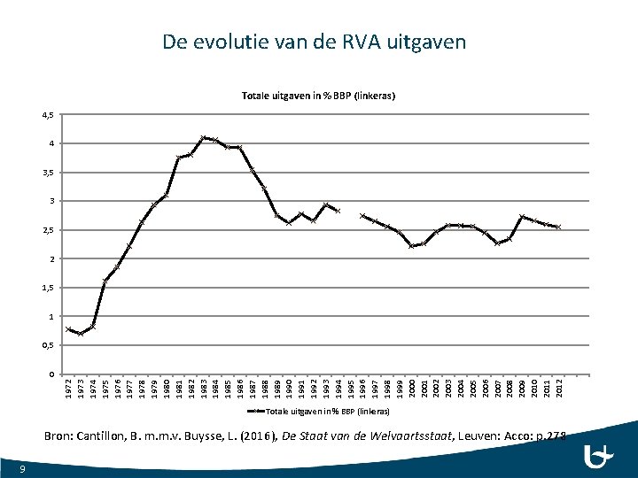 De evolutie van de RVA uitgaven Totale uitgaven in % BBP (linkeras) 4, 5