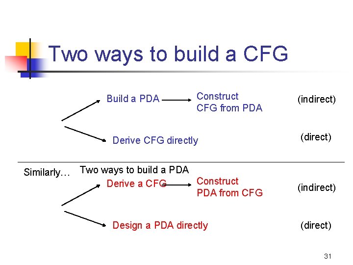 Two ways to build a CFG Build a PDA Construct CFG from PDA Derive