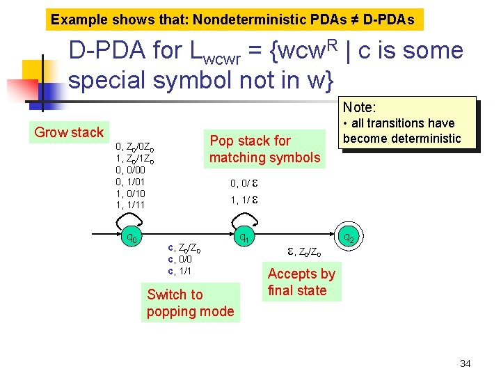 Example shows that: Nondeterministic PDAs ≠ D-PDAs D-PDA for Lwcwr = {wcw. R |