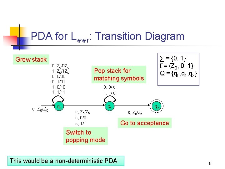 PDA for Lwwr: Transition Diagram ∑ = {0, 1} = {Z 0, 0, 1}