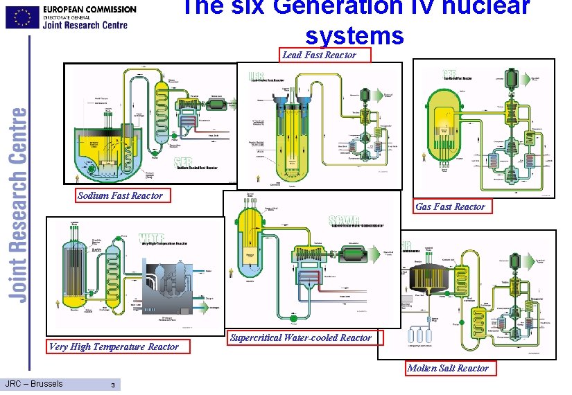 The six Generation IV nuclear systems Lead Fast Reactor Sodium Fast Reactor Gas Fast