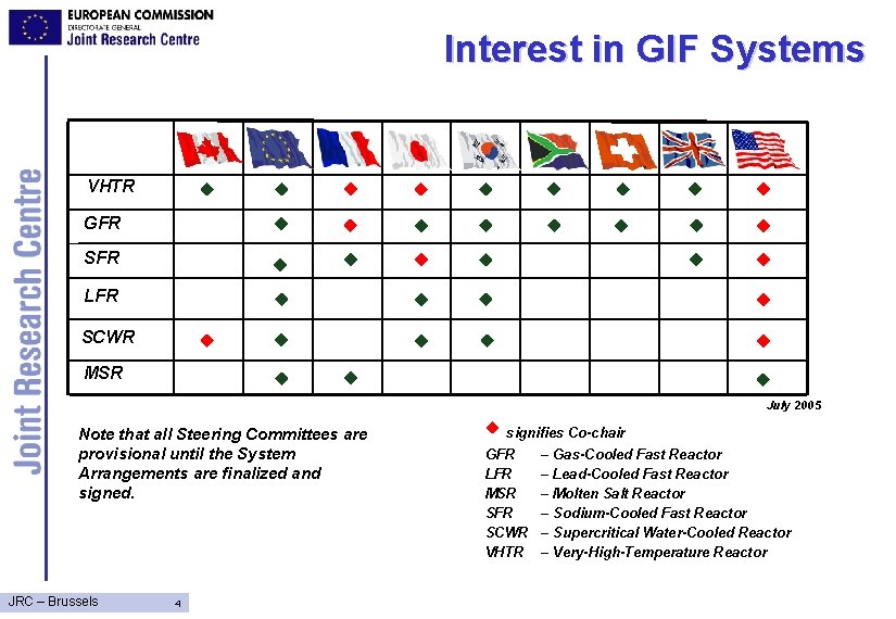 Interest in GIF Systems VHTR GFR SFR LFR SCWR MSR July 2005 Note that