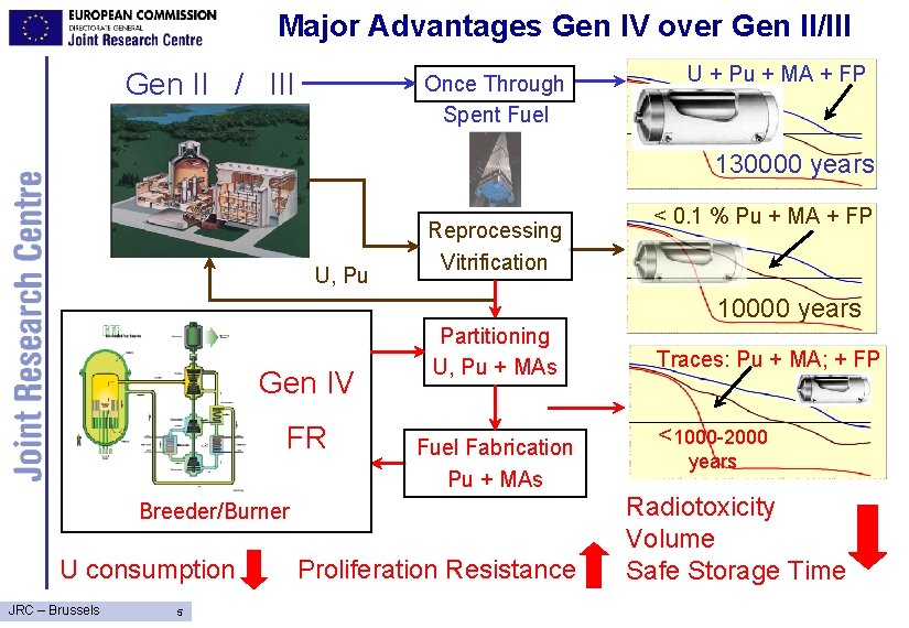 Major Advantages Gen IV over Gen II/III Gen II / III Once Through Spent