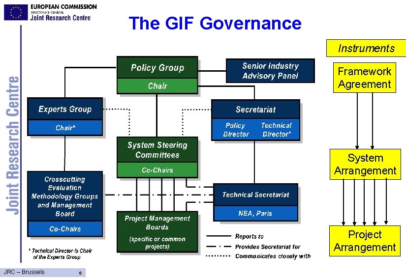 The GIF Governance Organes de Gouvernance Instruments Framework Agreement System Arrangement Project Arrangement JRC