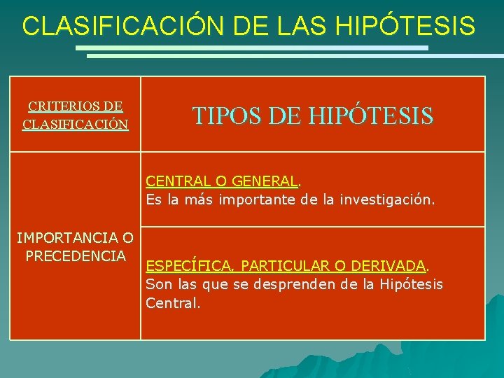 CLASIFICACIÓN DE LAS HIPÓTESIS CRITERIOS DE CLASIFICACIÓN TIPOS DE HIPÓTESIS CENTRAL O GENERAL. Es