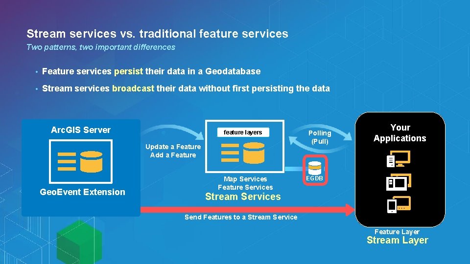 Stream services vs. traditional feature services Two patterns, two important differences • Feature services