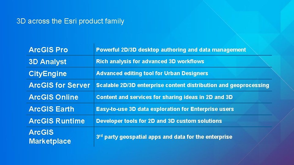 3 D across the Esri product family Arc. GIS Pro Powerful 2 D/3 D