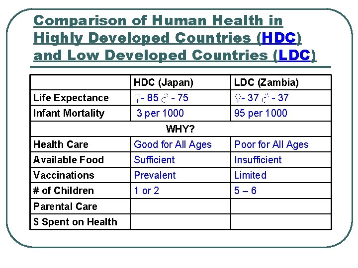 Comparison of Human Health in Highly Developed Countries (HDC) and Low Developed Countries (LDC)