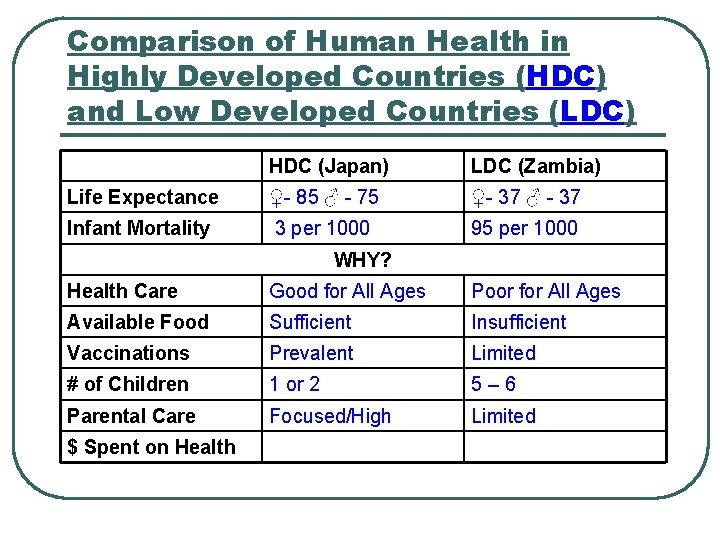 Comparison of Human Health in Highly Developed Countries (HDC) and Low Developed Countries (LDC)
