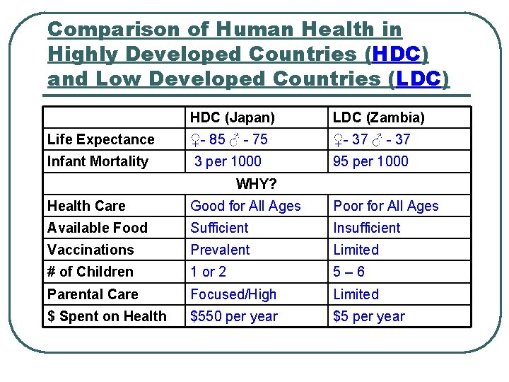 Comparison of Human Health in Highly Developed Countries (HDC) and Low Developed Countries (LDC)