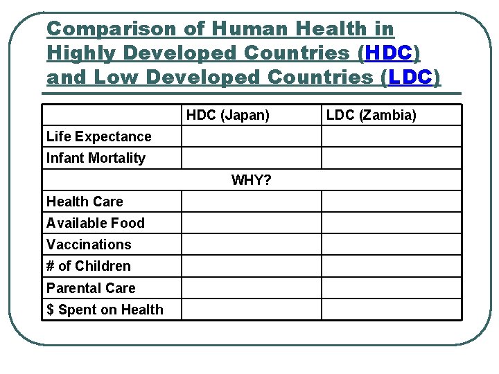 Comparison of Human Health in Highly Developed Countries (HDC) and Low Developed Countries (LDC)