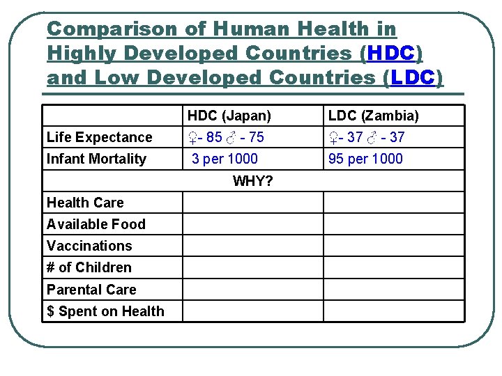 Comparison of Human Health in Highly Developed Countries (HDC) and Low Developed Countries (LDC)