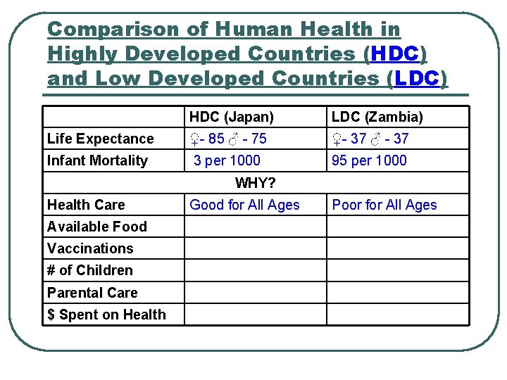 Comparison of Human Health in Highly Developed Countries (HDC) and Low Developed Countries (LDC)