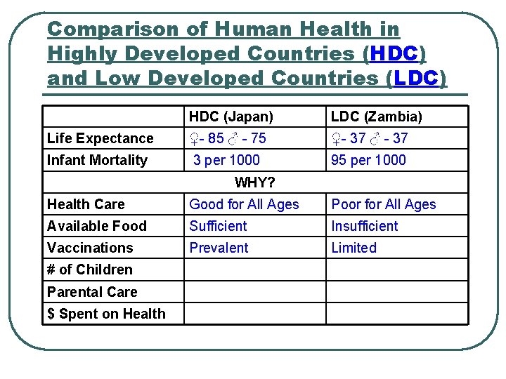 Comparison of Human Health in Highly Developed Countries (HDC) and Low Developed Countries (LDC)