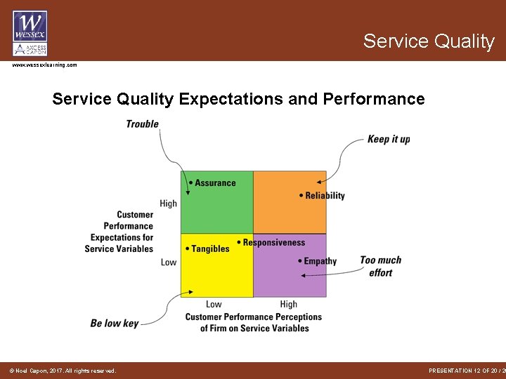 Service Quality www. wessexlearning. com Service Quality Expectations and Performance © Noel Capon, 2017.