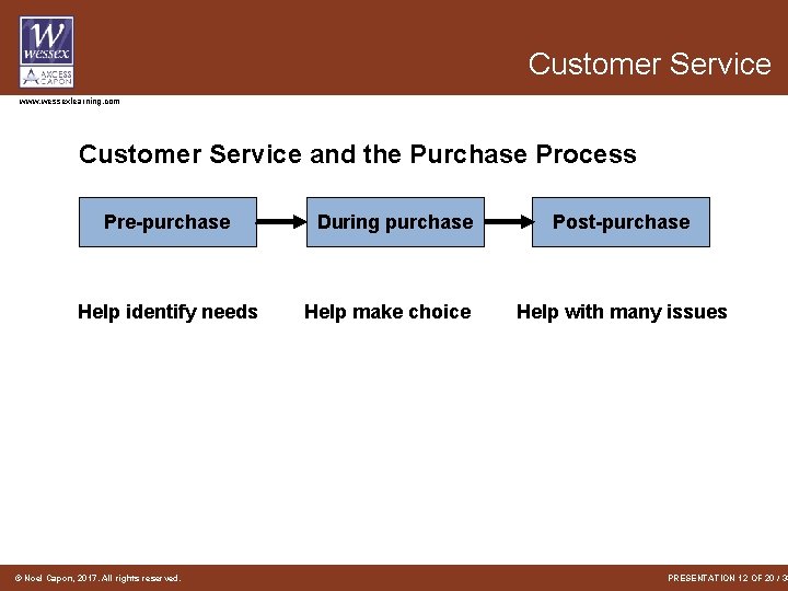 Customer Service www. wessexlearning. com Customer Service and the Purchase Process Pre-purchase Help identify