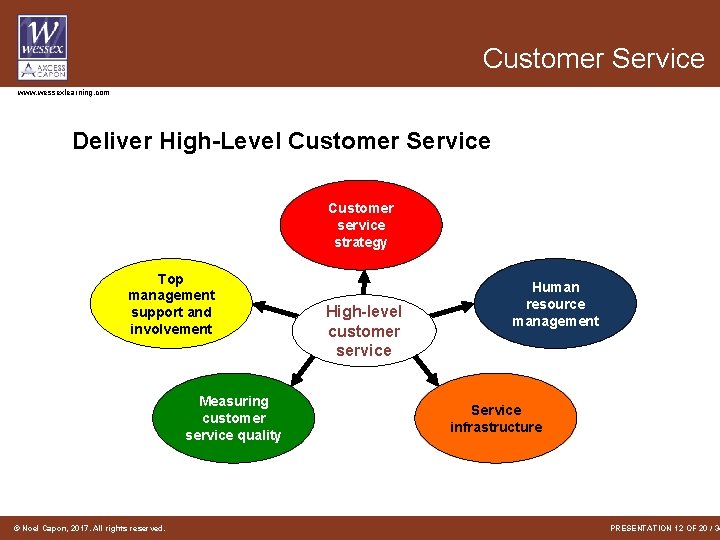 Customer Service www. wessexlearning. com Deliver High-Level Customer Service Customer service strategy Top management