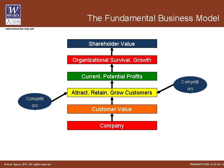 The Fundamental Business Model www. wessexlearning. com Shareholder Value Organizational Survival, Growth Current, Potential