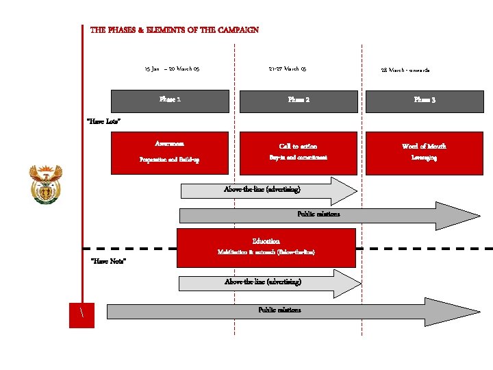 THE PHASES & ELEMENTS OF THE CAMPAIGN 15 Jan – 20 March 05 21