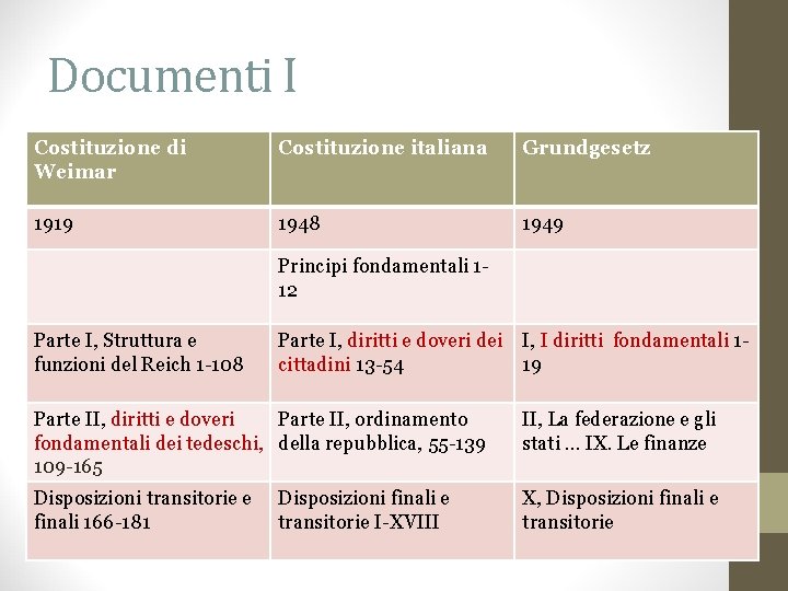 Documenti I Costituzione di Weimar Costituzione italiana Grundgesetz 1919 1948 1949 Principi fondamentali 112