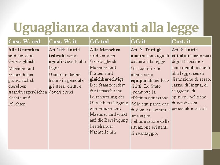 Uguaglianza davanti alla legge Cost. W. ted Cost. W. it GG ted GG it