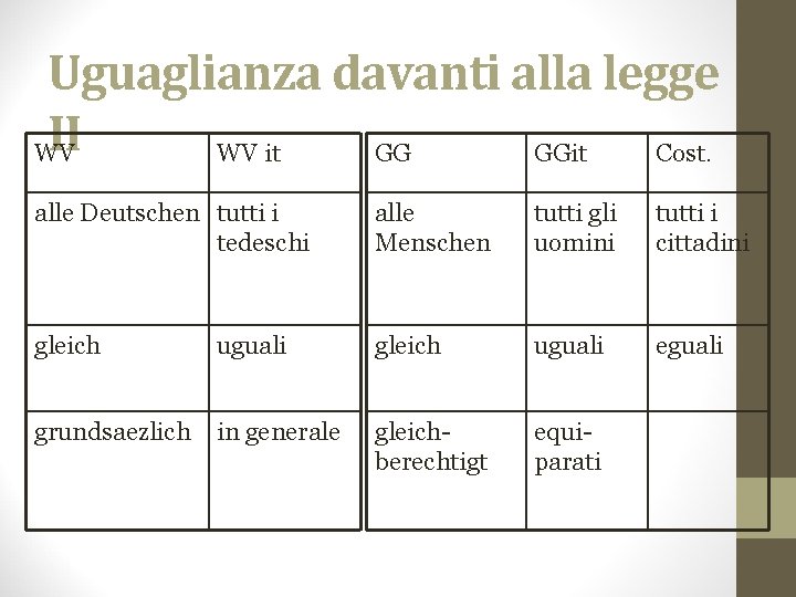 Uguaglianza davanti alla legge II WV WV it GG GGit Cost. alle Deutschen tutti