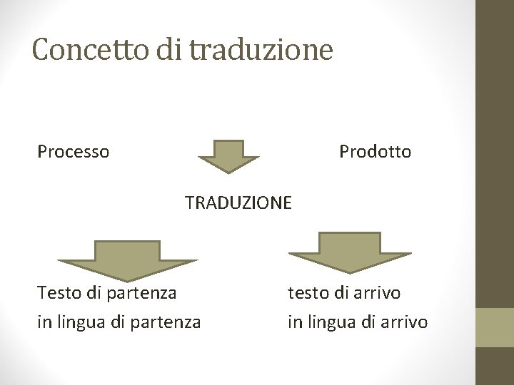 Concetto di traduzione Processo Prodotto TRADUZIONE Testo di partenza in lingua di partenza testo