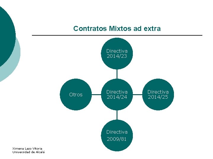 Contratos Mixtos ad extra Directiva 2014/23 Otros Directiva 2014/24 Directiva 2009/81 Ximena Lazo Vitoria