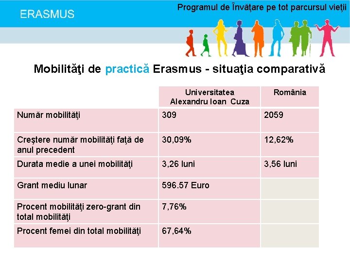 Programul de Învăţare pe tot parcursul vieţii Mobilităţi de practică Erasmus - situaţia comparativă