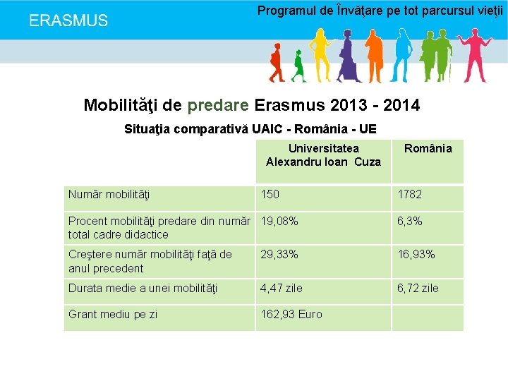 Programul de Învăţare pe tot parcursul vieţii Mobilităţi de predare Erasmus 2013 - 2014