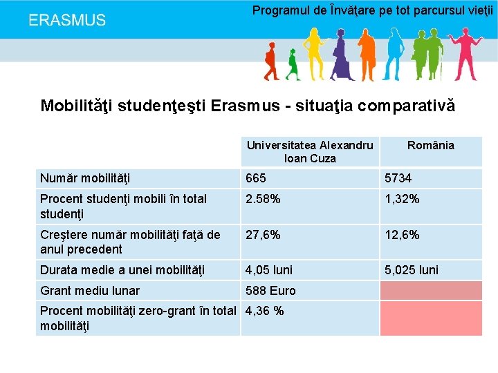 Programul de Învăţare pe tot parcursul vieţii Mobilităţi studenţeşti Erasmus - situaţia comparativă Universitatea