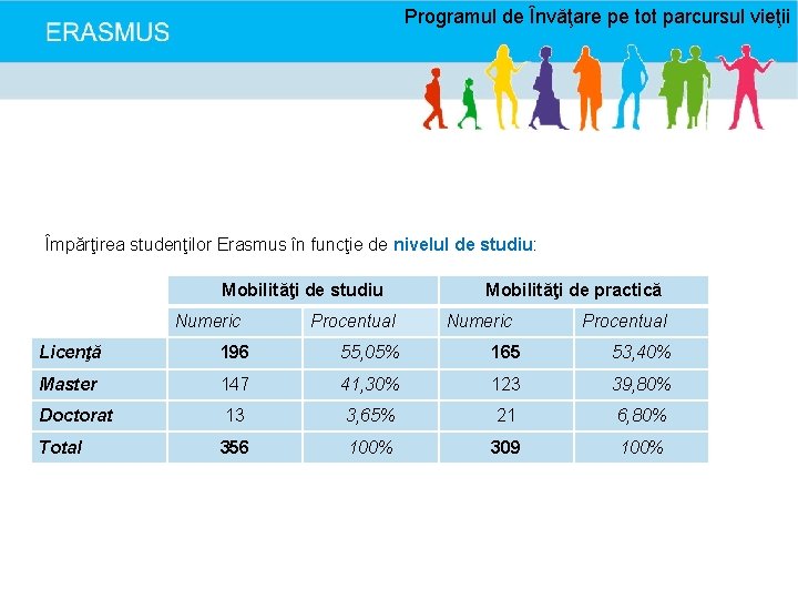 Programul de Învăţare pe tot parcursul vieţii Împărţirea studenţilor Erasmus în funcţie de nivelul