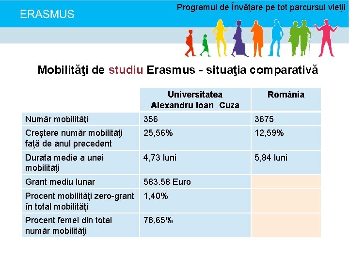 Programul de Învăţare pe tot parcursul vieţii Mobilităţi de studiu Erasmus - situaţia comparativă