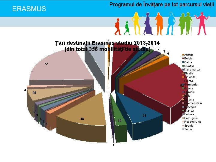 Programul de Învăţare pe tot parcursul vieţii 2 Ţări destinaţii Erasmus studiu 2013 -2014