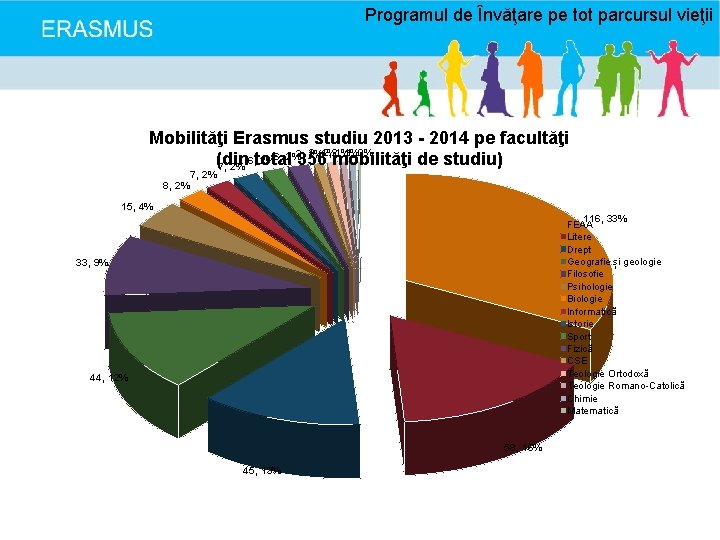 Programul de Învăţare pe tot parcursul vieţii Mobilităţi Erasmus studiu 2013 - 2014 pe