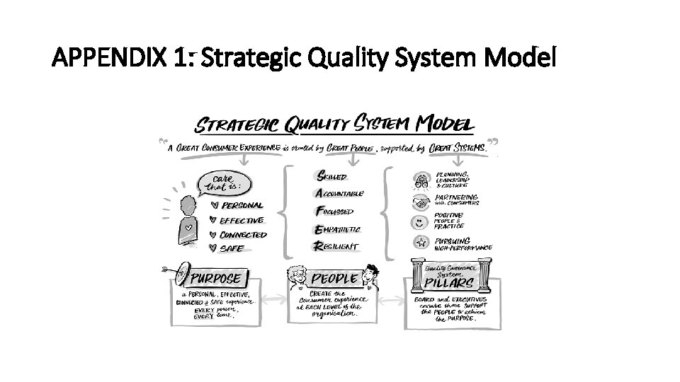 APPENDIX 1: Strategic Quality System Model 