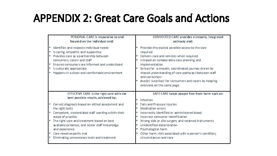 APPENDIX 2: Great Care Goals and Actions PERSONAL CARE is responsive to and focused