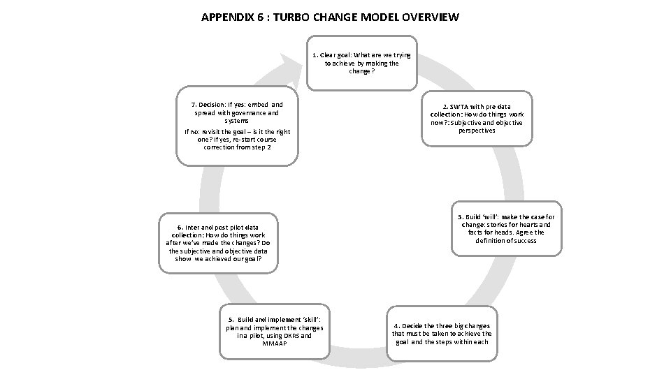 APPENDIX 6 : TURBO CHANGE MODEL OVERVIEW 1. Clear goal: What are we trying