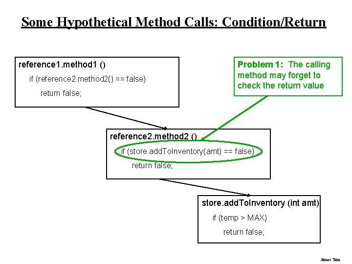 Some Hypothetical Method Calls: Condition/Return reference 1. method 1 () if (reference 2. method