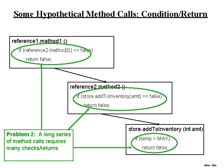 Some Hypothetical Method Calls: Condition/Return reference 1. method 1 () if (reference 2. method